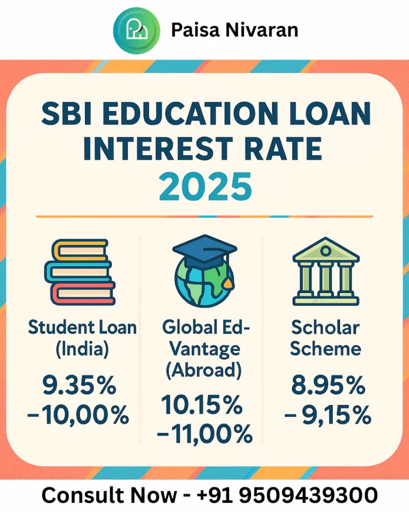 SBI Education Loan Interest Rate 2025​